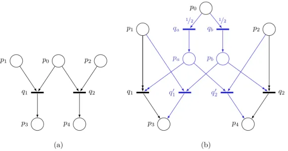 Figure 2.6 – A cluster configuration (a) transformed in (b) to account for the “emergency physician” routing rule