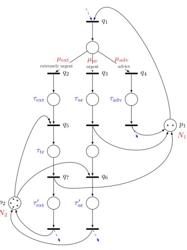 Figure 2.7 – Simplified Petri net model of the Parisian 17-18-112 emergency call center