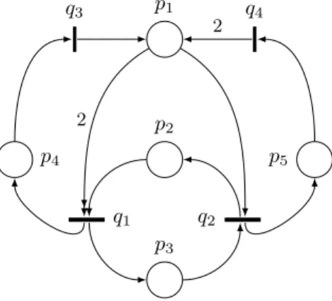 Figure 2.8 – The SR Petri net. Place p 1 is subject to priority.