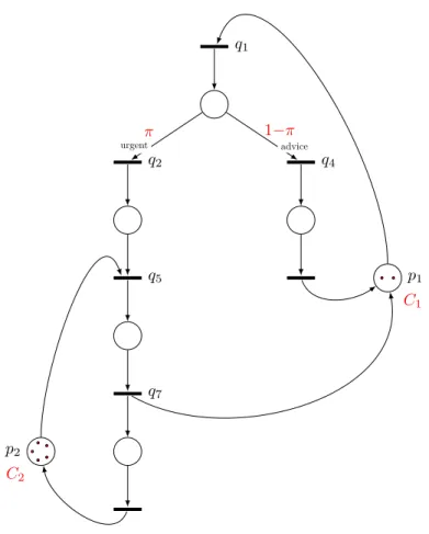 Figure 2.9 – The two-class model of Chapter 5 . This corresponds to the model of Figure 2.7 , in which the sequence of places indicating the circulation of urgent calls has been removed