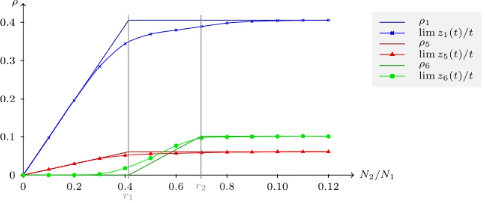 Figure 3.2 – Comparison of the throughputs of the non-fluid simulations with the theoretical throughputs (fluid model)