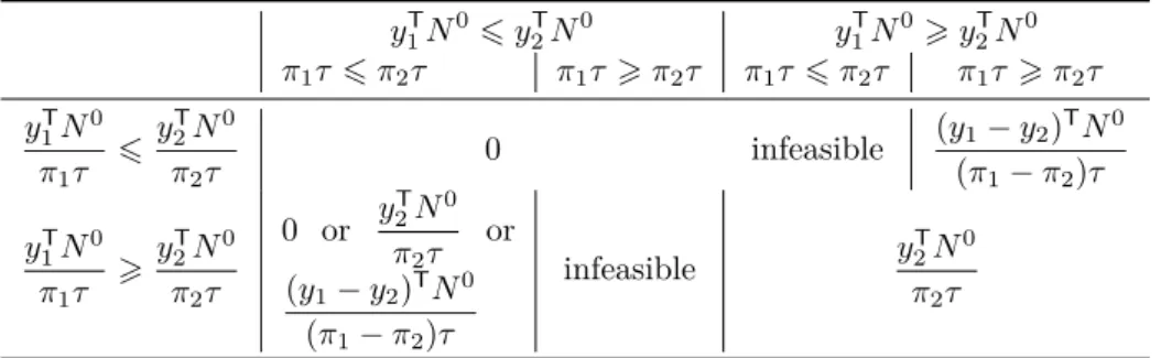 Table 3.2 – Throughput of the SR Petri net, depending on τ and N 0 .