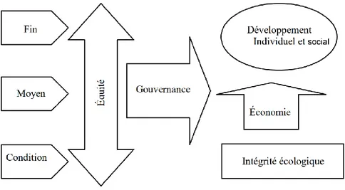 Figure 2 : Une représentation du développement durable 