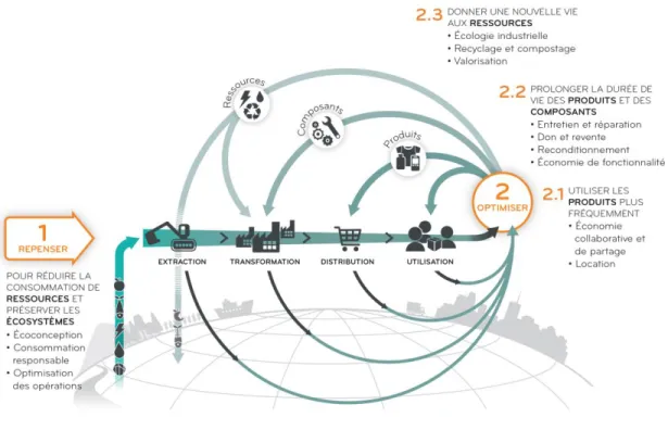 Figure 6 : L’économie circulaire  