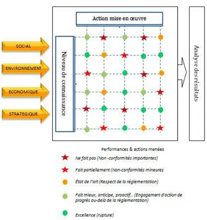 Figure 8 : Évaluation des enjeux de l’entreprise par rapport au développement durable  Source : HAOUES (2012), Pôle Eco-conception — https://www.eco-conception.fr 