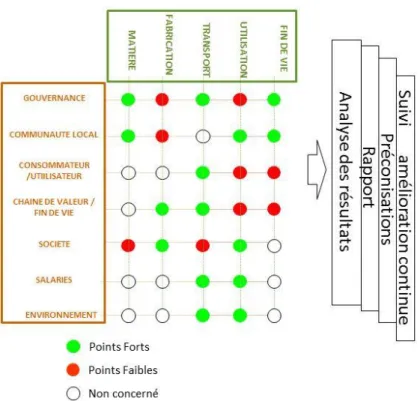 Figure 9 : Processus d’évaluation d’un produit 