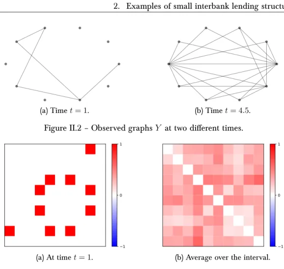 Figure II.2 – Observed graphs Y at two diﬀerent times.