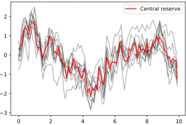 Figure II.5 – Example trajectory for the sparse lending model in dimension 10. The simulation uses a time-step equal to 0.1.