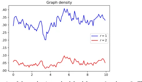 Figure II.8 – Density of the stochastic graphs deﬁned for r = 1 and r = 2. The average over a longer interval for r = 1 is 0.315 and 0.045 for r = 2.