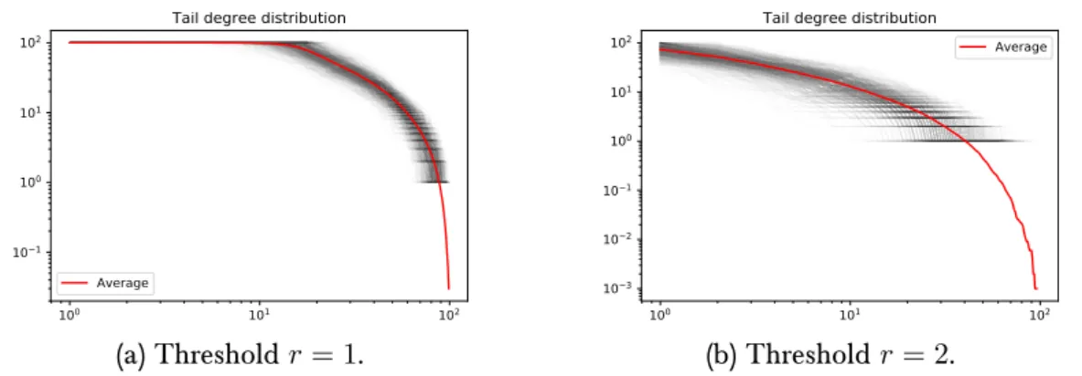 Figure II.9 – Tail degree distributions for graphs constructed with threshold r = 1 (left) and r = 2 (right)