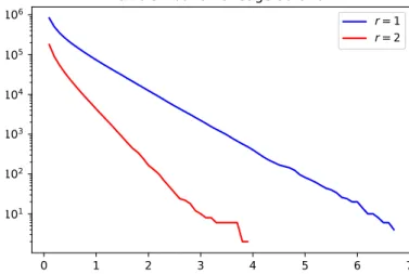 Figure II.11 – Tail distributions of edge durations for stochastic graphs deﬁned with r = 1 and r = 2.