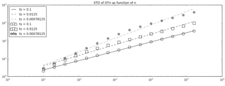 Figure I.3 – Standard deviation of OT g n versus n for diﬀerent values of time steps ∆ n