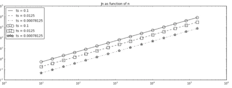 Figure I.5 – Expectation of C e n versus n for diﬀerent values of time steps ∆ n (ts)