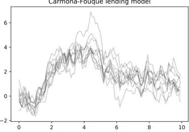 Figure II.1 – Example trajectory for a Carmona-Fouque lending model in dimension 10. The simulation uses a time-step equal to 0.1.