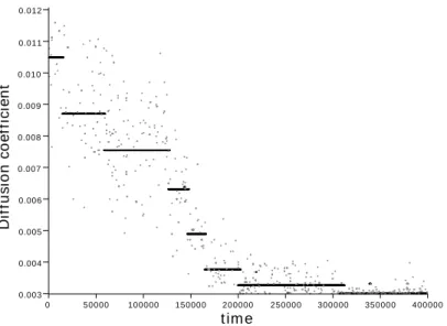 Fig. 1 – Simulations pour K = 100 000, q K = 10 −5 . On observe l’évolution du coefficient de diffusion