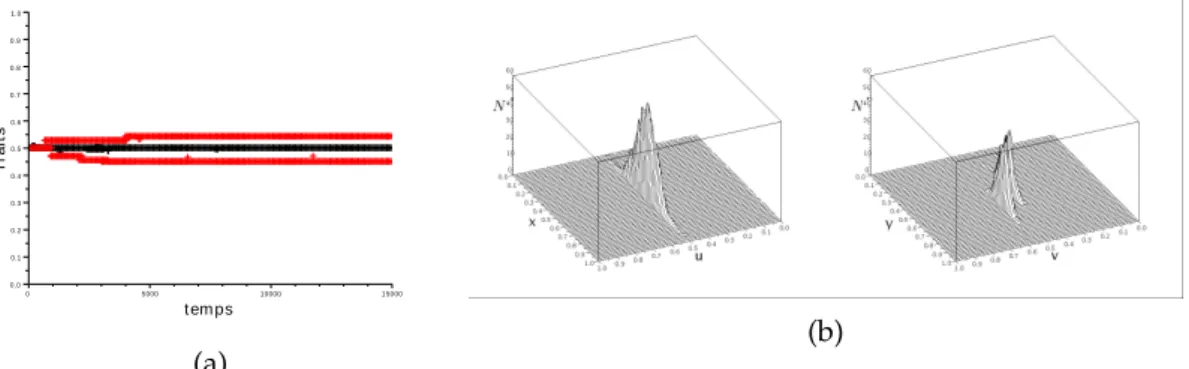 Fig. 3 – (a) Traits des plantes et des pollinisateurs en fonction du temps, les traits des pollinisateurs sont représentés en noir, ceux des plantes en rouge