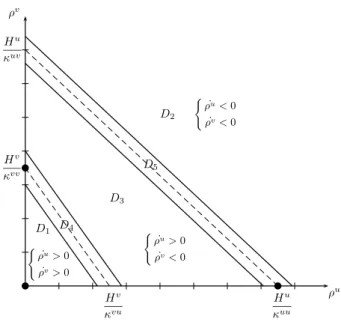 Fig. 1.1 – Plan arrangement for case 2, i.e. H v κ uu − H u κ vu < 0 and H u κ vv − H v κ uv > 0