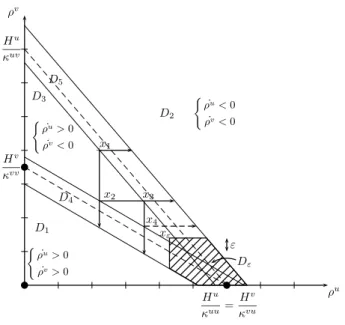 Fig. 1.3 – Arrangement for the case 3, i.e. H v κ uu − H u κ vu = 0 et H u κ vv − H v κ uv > 0