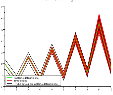 Figure 1.8 – Loi des grands nombres pour un mod` ele sexu´ e pour N = 2000 pour X