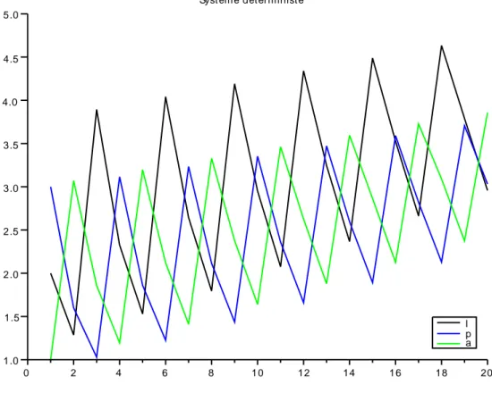 Figure 1.14 – Exemple d’une trajectoire du syst` eme d´ eterministe du mod` ele LPA.