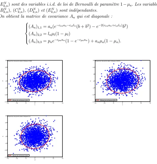 Figure 1.15 – Th´ eor` eme limite central pour le mod` ele LPA pour N = 2000 en n = 20