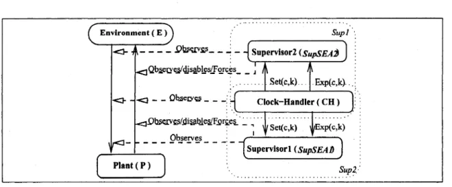 Figure 3.6 Modular control architecture of SEA 