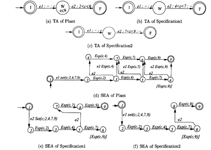 Figure 3.7 Simple example to illustrate modular supervisory control of SEA 