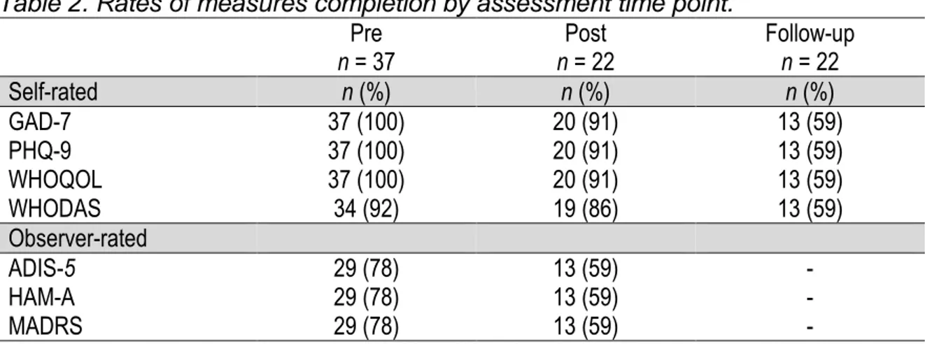 Table 2. Rates of measures completion by assessment time point.  Pre  n = 37  n = 22 Post  Follow-up  n = 22  Self-rated  n (%)  n (%)  n (%)  GAD-7  37 (100)  20 (91)  13 (59)  PHQ-9  37 (100)  20 (91)  13 (59)  WHOQOL  37 (100)  20 (91)  13 (59)  WHODAS 