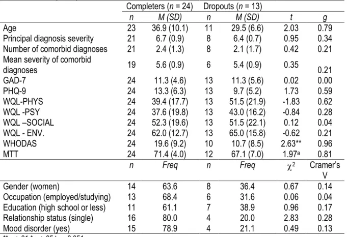 Table 5. Demographic and clinical differences between completers and dropouts (t- (t-test and chi-square)
