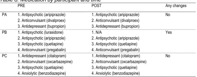 Table 8. Medication by participant and time 