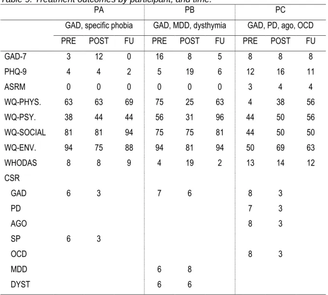 Table 9. Treatment outcomes by participant, and time. 