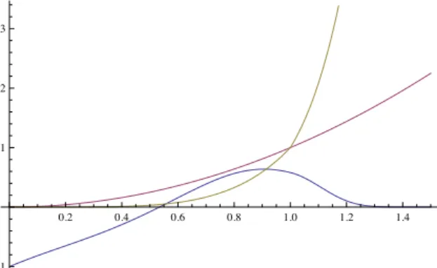Figure VI.2 – Cumulative distributions : Monte-Carlo / Analytical