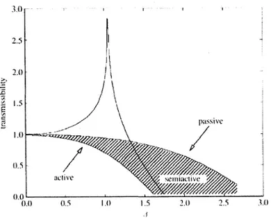 Figure 1.1 Transmissibilite d'un systeme a un degre de Uberte avec un controle vibratoire passif, semi- semi-actifet act if[5]