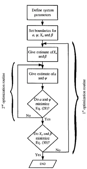 Figure 3.11 Optimization algorithm, based on the averaged solution, to determine the energy dissipated  per cycle and the improved active effort of the ICPOC