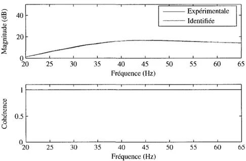Figure 5.6 FRF A(LV)/F(UJ)  experimentale et identifiee pour le systeme dispositif'+ pot BK 4809 