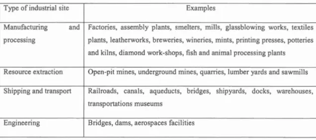 Tableau  1.4  : Type of industrial  sites and  examp l es ,  tiré de Feifan Xie (20  15)  lndustrial  Heritage tourism ,  p 