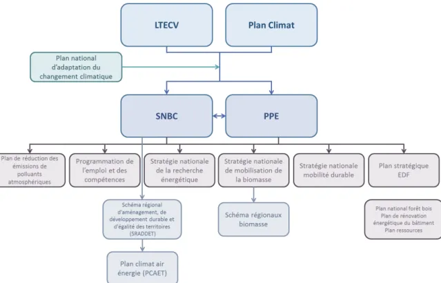 Figure 3.3 – Articulation des outils de planification