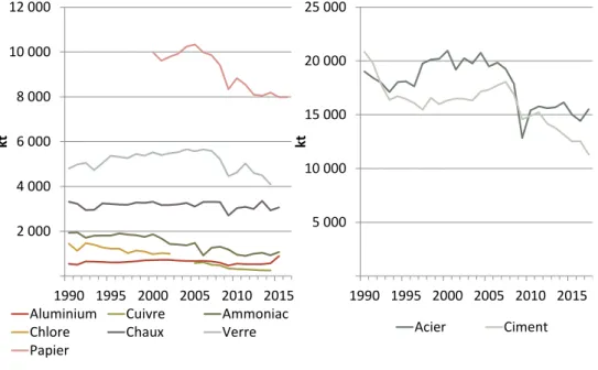 Figure 3.5 – Production des IGCE