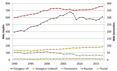 Figure 3.6 – Évolution du transport de voyageurs et de marchandises Source : Comptes des transports de la Nation en 2017