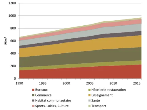 Figure 3.8 – Évolution des surfaces dans le secteur tertiaire Source : CEREN, ADEME