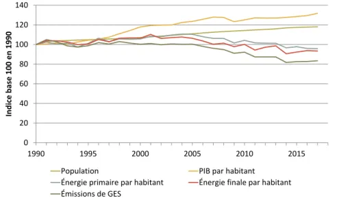 Figure 3.11 – Évolution d’indicateurs en France Source : SDES, MTES, Eurostat, Insee, CITEPA