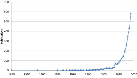 Figure 1.1 – Publications contenant les termes energy transition Source : Base de données Scopus, recherche des termes « energy transition » dans