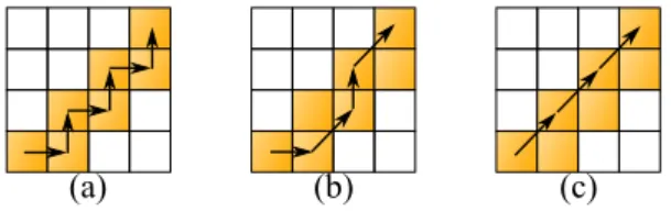 Figure 3.10  Longueur du chemin avec un graphe diagonal orienté SO-NE. (a) PO classique (lon- (lon-gueur du chemin : 7), (b) PO contraint (lon(lon-gueur du chemin : 5), (c) PPO (lon(lon-gueur du chemin : 1 + 3 √ 2 = 5,24 ).