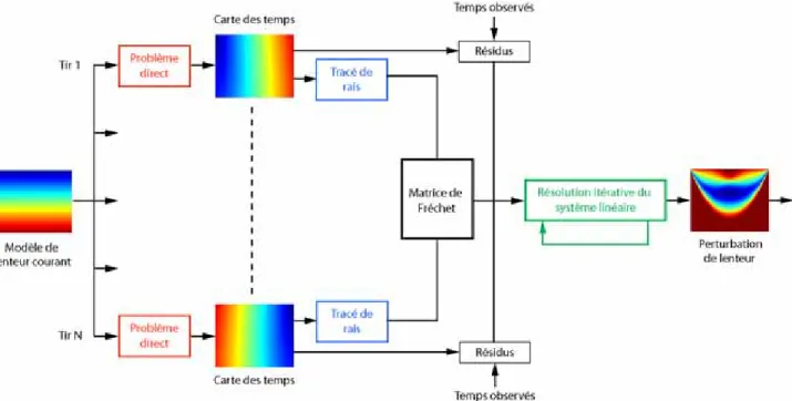 Fig. 2.5 – Diagramme illustrant les principales étapes de l’algorithme de tomographie de temps