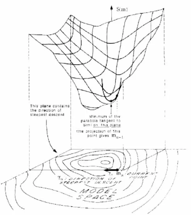 Fig. 3.1 – Minimisation d’une fonction coût par la méthode de plus grande pente. Le minimum