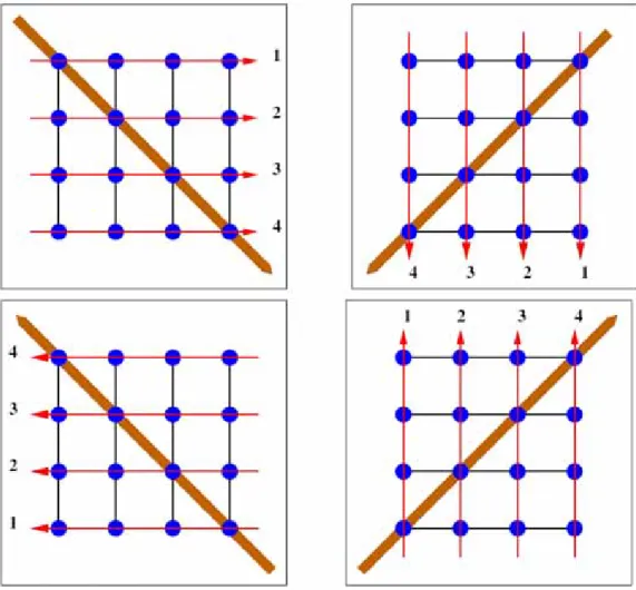 Fig. 3.3 – Illustration des quatres balayages nécessaires en 2-D pour explorer toutes les directions