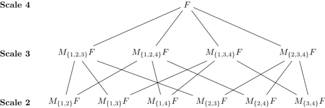 Figure 4.4: multiscale structure of the marginals of a function F ∈ L(Γ( J4K))