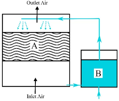 Figure 0-2 Diagram of air scrubber systems including acid and biological scrubbers.  A)  A  packing  material