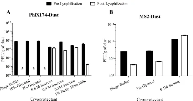 Figure 2-2 Preservation of infectivity of PhiX174 and MS2 phages with test dust and  cryoprotectants after lyophilization