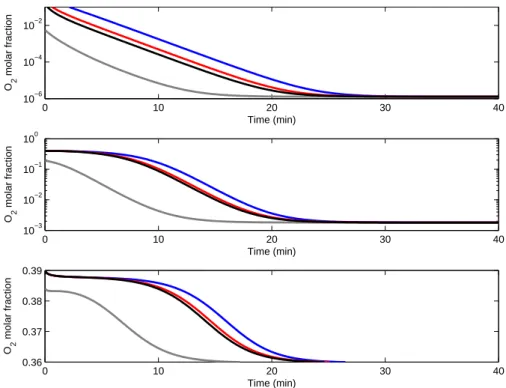 Figure 3.6: Simulated and estimated O 2 lumped molar fractions at various locations in the